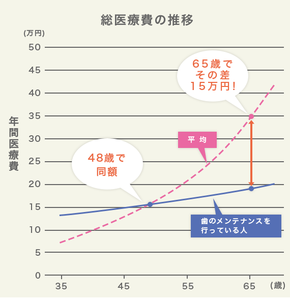 総医療費の推移