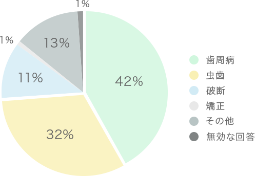 歯を失う原因の円グラフ