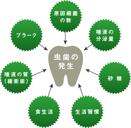 虫歯の発生図