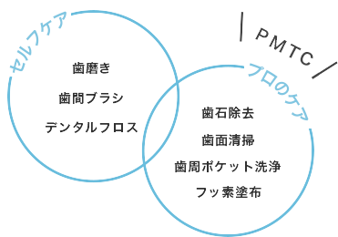 セルフケアとPMTCの違い