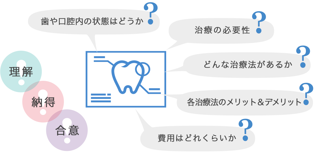 インフォームドコンセント図解