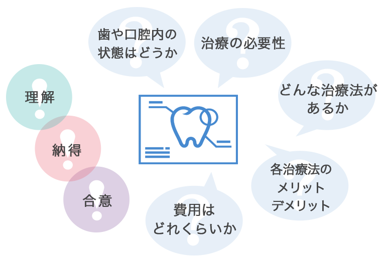 インフォームドコンセント図解