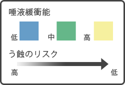 唾液緩衝能のカラーパターンとう蝕リスクの関係図