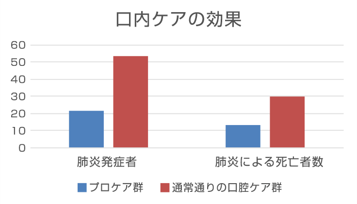 口腔ケアの効果を表したグラフ